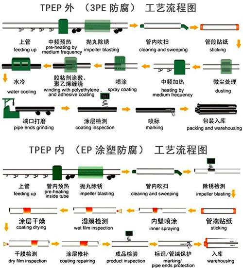 柳州加强级tpep防腐钢管批发工艺流程